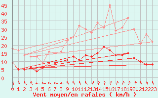 Courbe de la force du vent pour Arbrissel (35)