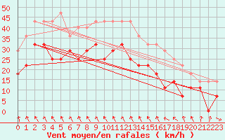 Courbe de la force du vent pour Nordstraum I Kvaenangen