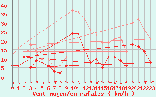 Courbe de la force du vent pour Savens (82)