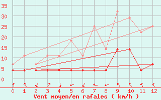 Courbe de la force du vent pour Nesbyen-Todokk