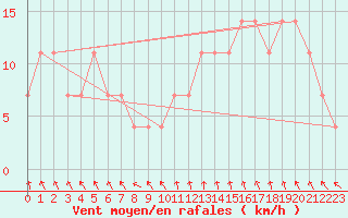 Courbe de la force du vent pour Prado