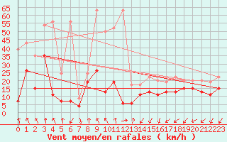 Courbe de la force du vent pour Les Attelas