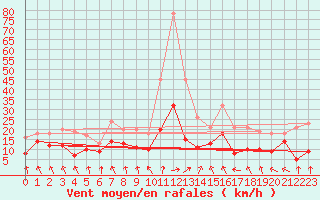 Courbe de la force du vent pour Ble / Mulhouse (68)