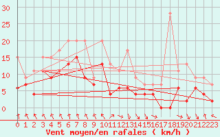 Courbe de la force du vent pour Saint-Etienne (42)