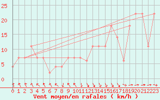 Courbe de la force du vent pour Penhas Douradas