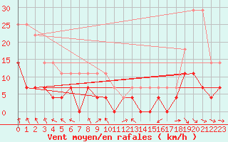 Courbe de la force du vent pour Foellinge