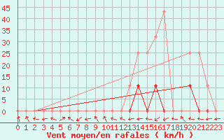 Courbe de la force du vent pour Castanhal