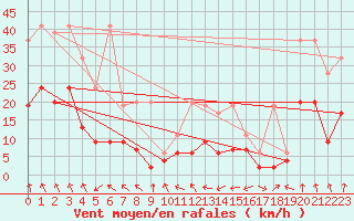 Courbe de la force du vent pour Rnenberg