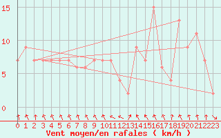 Courbe de la force du vent pour Thorshavn