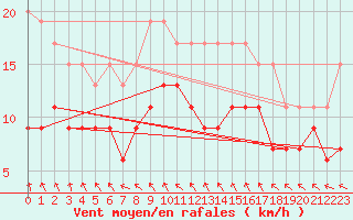 Courbe de la force du vent pour Abbeville (80)