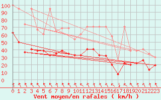 Courbe de la force du vent pour Evionnaz