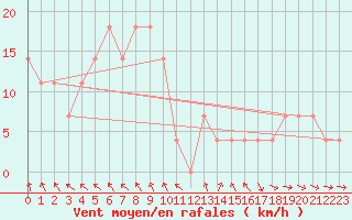 Courbe de la force du vent pour Sotkami Kuolaniemi