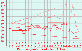 Courbe de la force du vent pour Guetsch