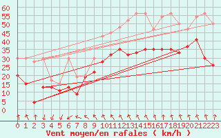 Courbe de la force du vent pour Titlis