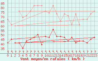 Courbe de la force du vent pour Guetsch