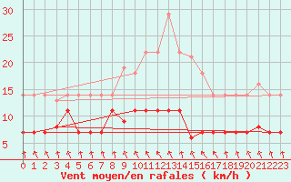 Courbe de la force du vent pour Punta Galea