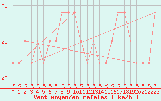 Courbe de la force du vent pour Leiser Berge