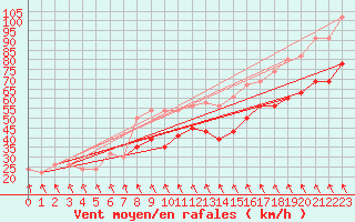 Courbe de la force du vent pour Fair Isle