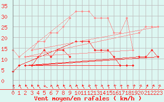 Courbe de la force du vent pour Berlin-Tempelhof