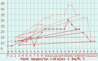 Courbe de la force du vent pour Troyes (10)