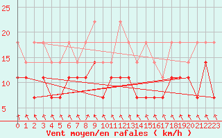 Courbe de la force du vent pour Meiningen