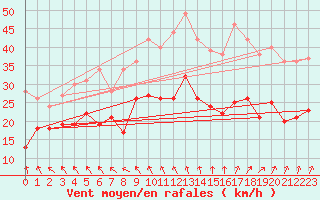Courbe de la force du vent pour Ahaus