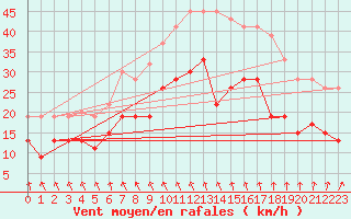 Courbe de la force du vent pour Gudja
