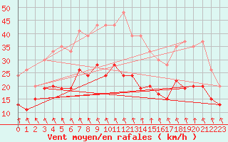 Courbe de la force du vent pour Nmes - Garons (30)