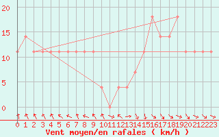 Courbe de la force du vent pour Gurteen