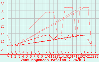 Courbe de la force du vent pour Valga