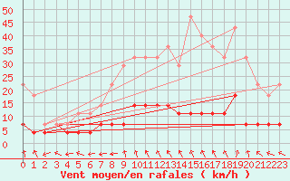 Courbe de la force du vent pour Kajaani Petaisenniska