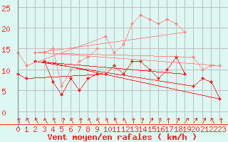Courbe de la force du vent pour Auxerre-Perrigny (89)