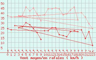 Courbe de la force du vent pour Mont-Aigoual (30)