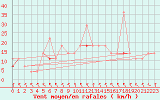 Courbe de la force du vent pour Sognefjell