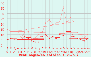 Courbe de la force du vent pour Montauban (82)