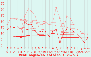 Courbe de la force du vent pour Saint-Etienne (42)