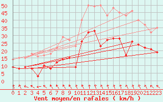 Courbe de la force du vent pour Avignon (84)