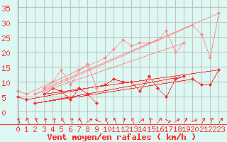 Courbe de la force du vent pour Saint-Etienne (42)