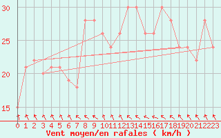 Courbe de la force du vent pour Vestmannaeyjar