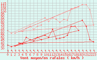 Courbe de la force du vent pour Guetsch