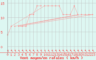Courbe de la force du vent pour Sopron