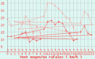 Courbe de la force du vent pour Roanne (42)