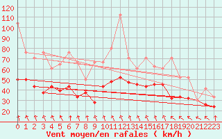 Courbe de la force du vent pour Guetsch