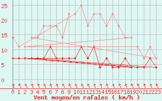 Courbe de la force du vent pour Stora Spaansberget