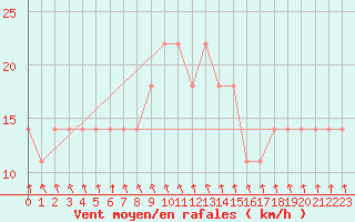 Courbe de la force du vent pour Prabichl