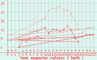 Courbe de la force du vent pour Meiningen