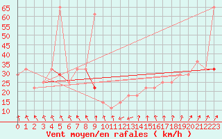 Courbe de la force du vent pour Finner