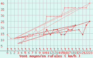 Courbe de la force du vent pour Parnu