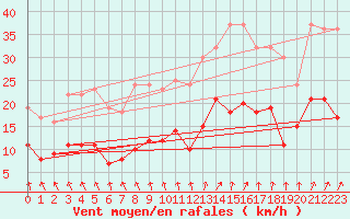 Courbe de la force du vent pour Ectot-ls-Baons (76)