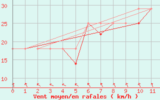 Courbe de la force du vent pour Kustavi Isokari